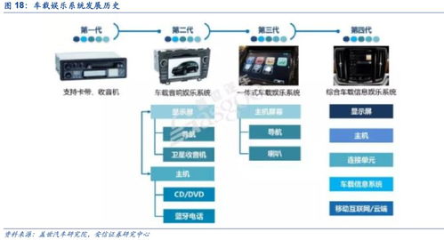 汽車電子 下一個“蘋果產業鏈”下信息系統集成服務的崛起