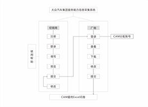 vw服務(wù)能力經(jīng)銷商信息采集系統(tǒng): 推動信息系統(tǒng)集成服務(wù)創(chuàng)新